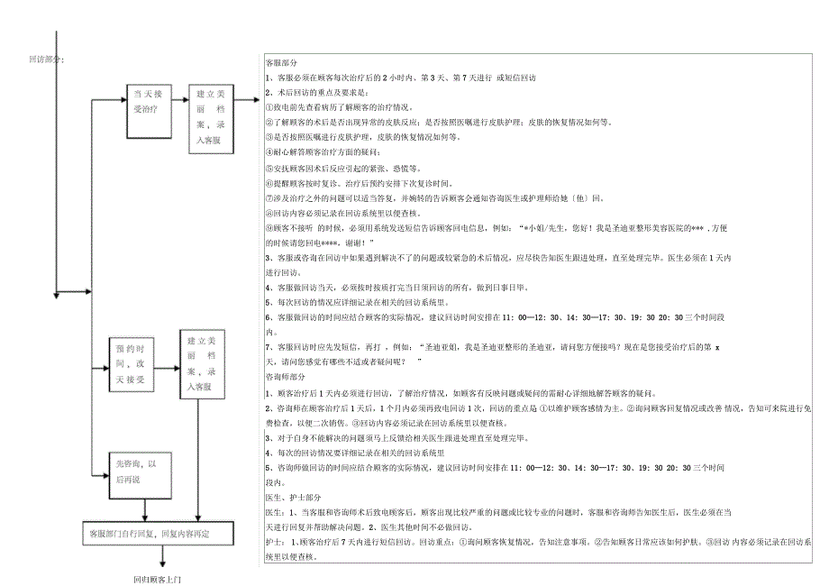 整形医院流程、客服部养客计划_第4页