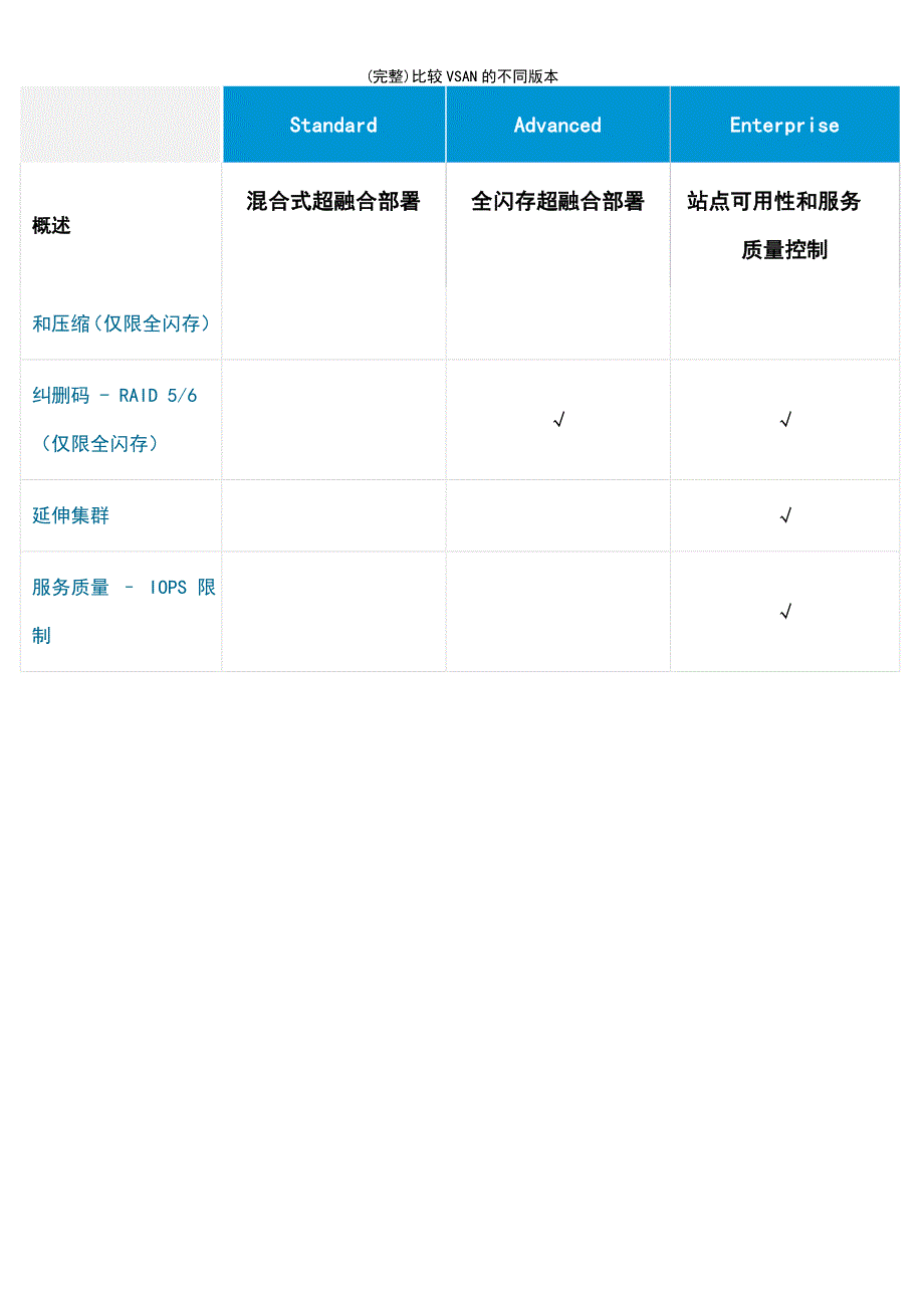 (最新整理)比较VSAN的不同版本_第3页