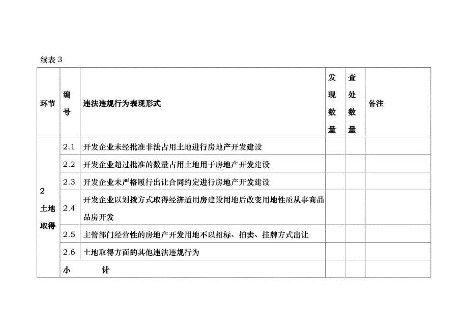 房地产调控政策执行情况监督检查汇总报ccgx_第5页