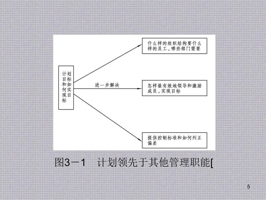 管理学基础第3章计划课件_第5页