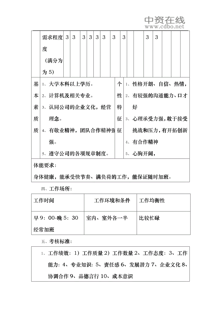 【职位描述】客户中心CA工程师职务说明书_第4页