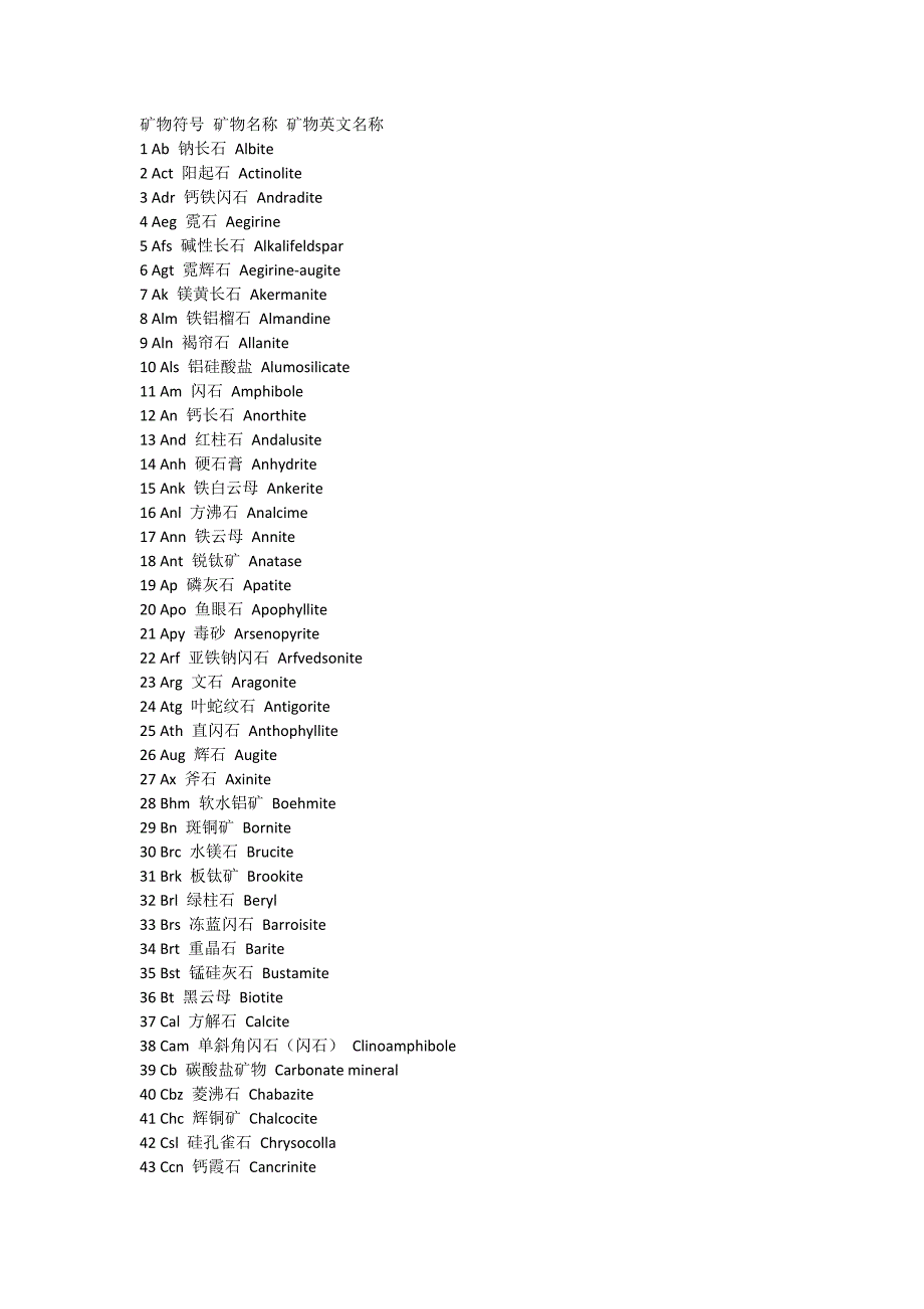 各种矿物的英文&amp;代码.docx_第1页