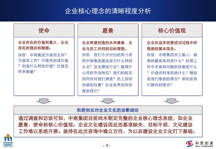 中南控股集团有限公司企业文化建设大纲咨询报告讨论稿课件_第2页