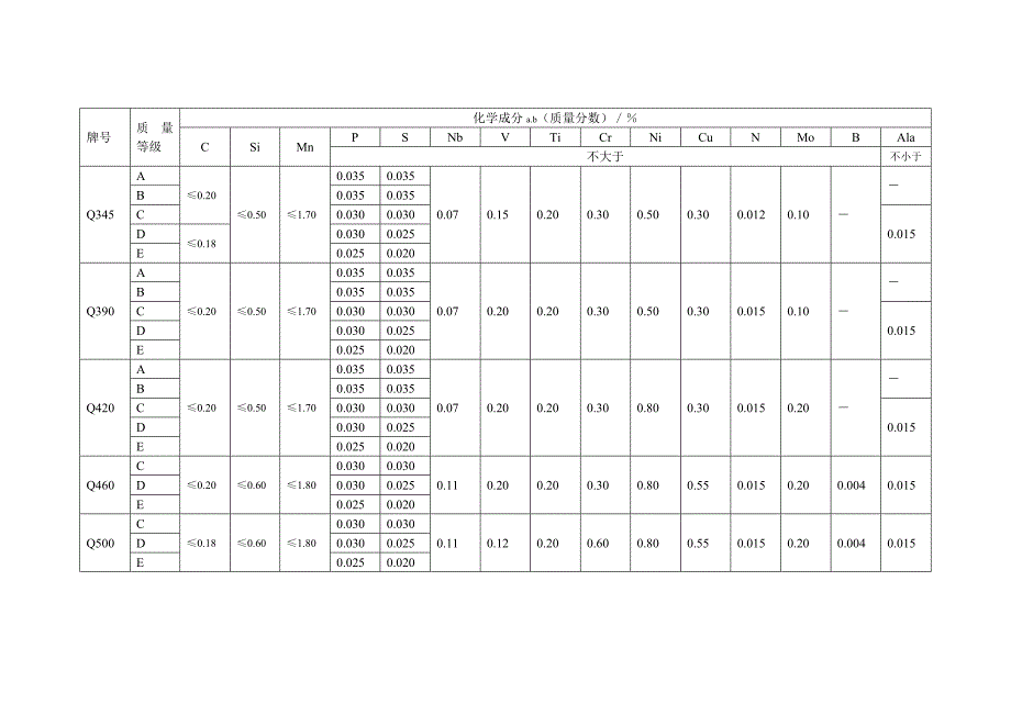 Q345化学成分_第1页
