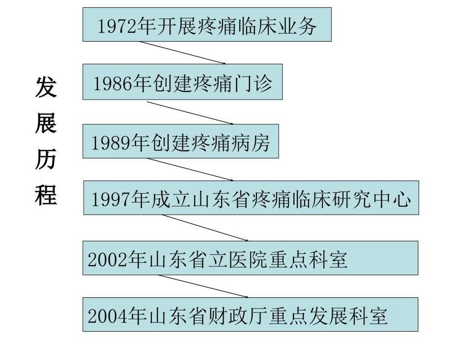 疼痛科梯队建设聊城_第5页