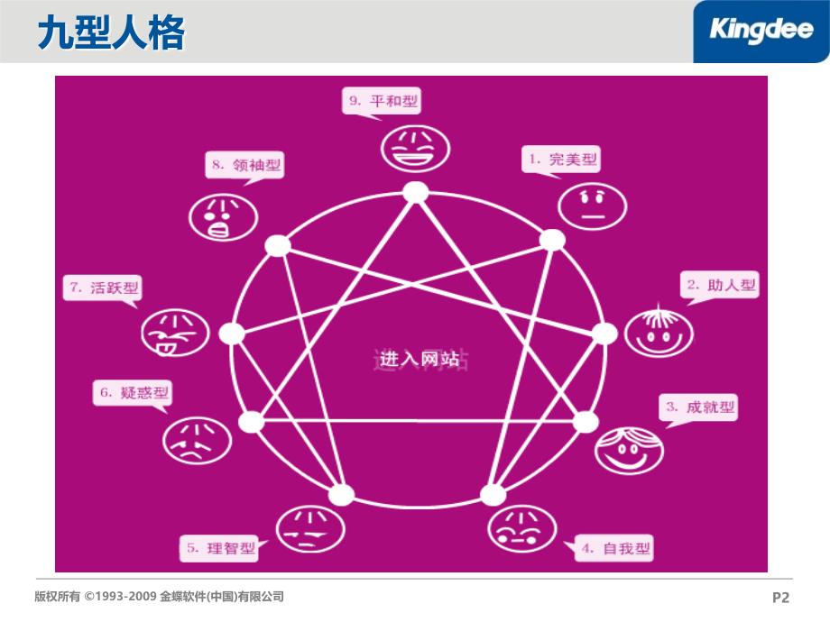 九型人格与销售沟通ppt课件_第2页