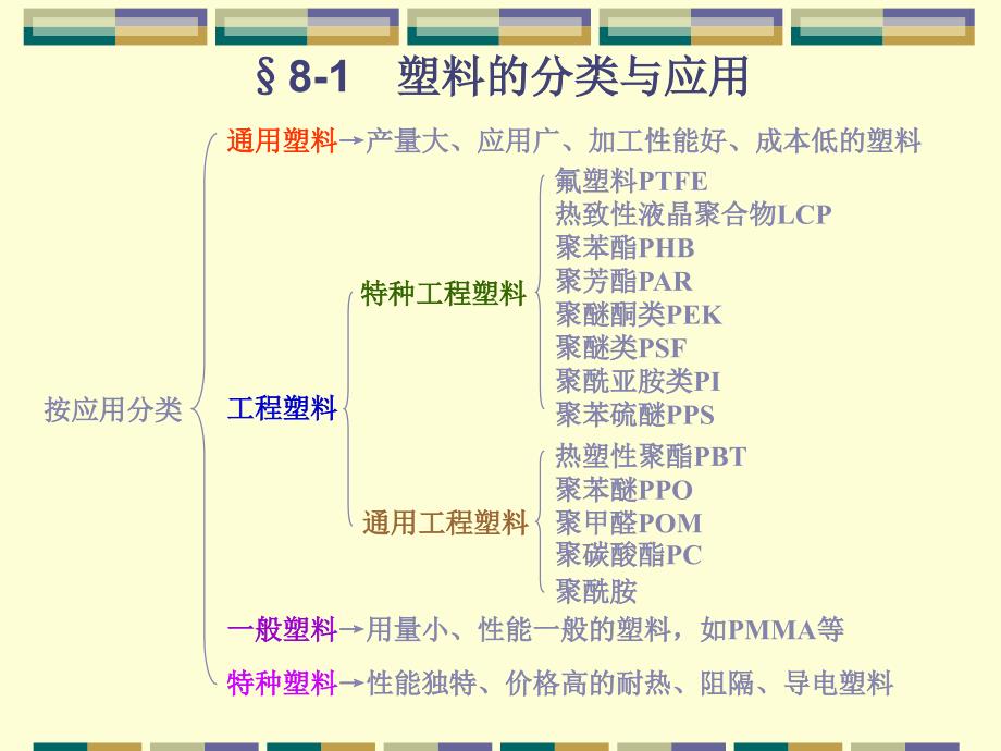 第八章合成树脂及塑料syntheticresinandPlastics_第4页