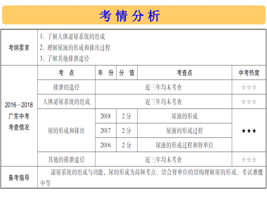 2019年中考生物总复习课件：第四单元第五章 人体内废物的排出_第2页