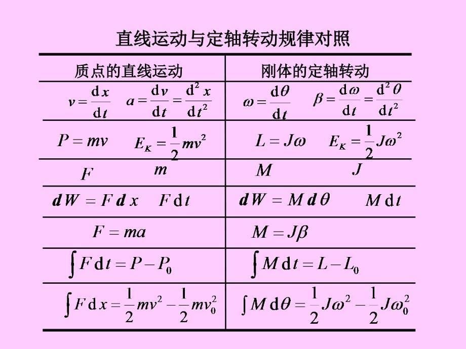 刚体角动量和角动量守恒定律_第5页