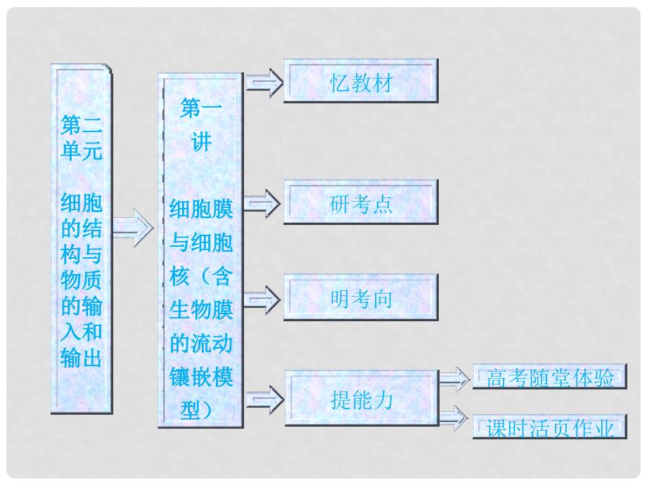 高中生物一轮复习 第二单元 第一讲细胞膜与细胞核(含生物膜的流动镶嵌模型)课件 新人教版必修1_第1页