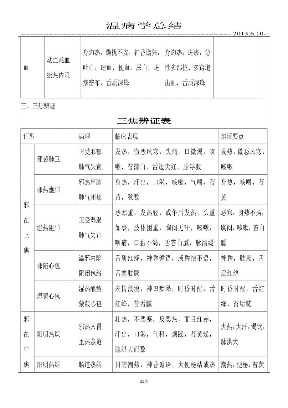 温病学总结终结版_第5页