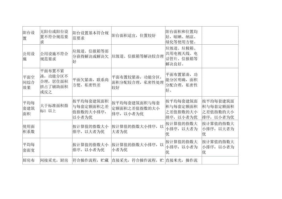 住宅建筑评价指标体系定量表_第2页