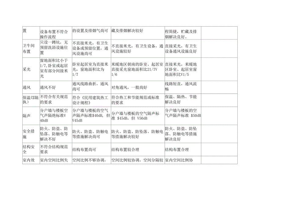 住宅建筑评价指标体系定量表_第3页