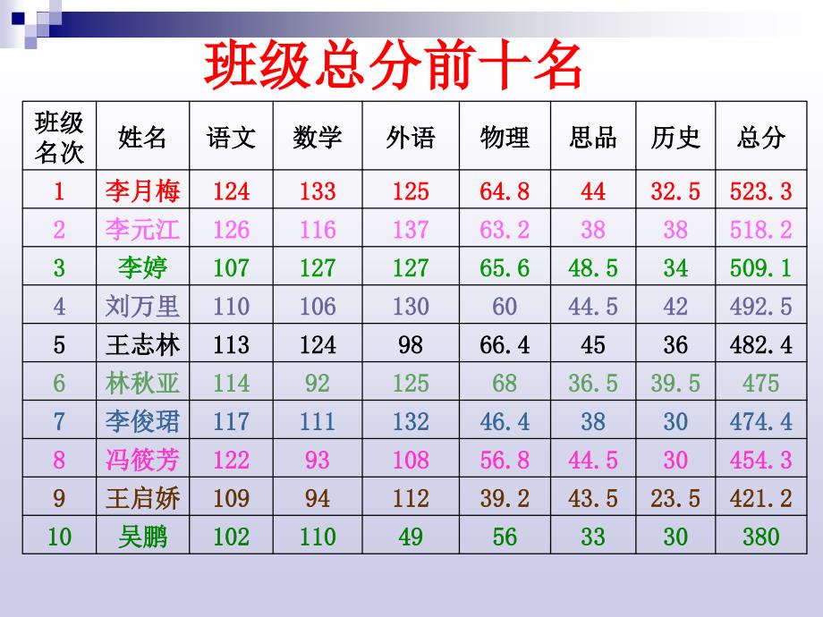 主题班会-08-09学年总结大会.ppt_第3页