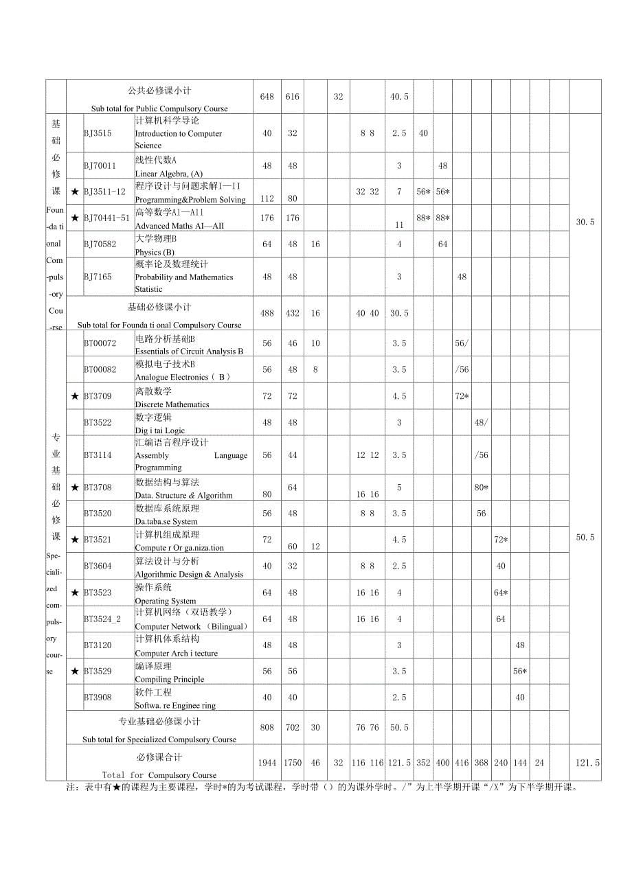 计算机科学与技术专业要学的课程_第5页