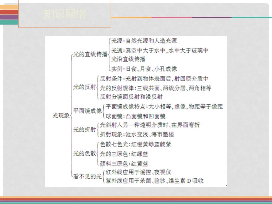 广东省中考物理 第4章 光现象复习课件_第3页