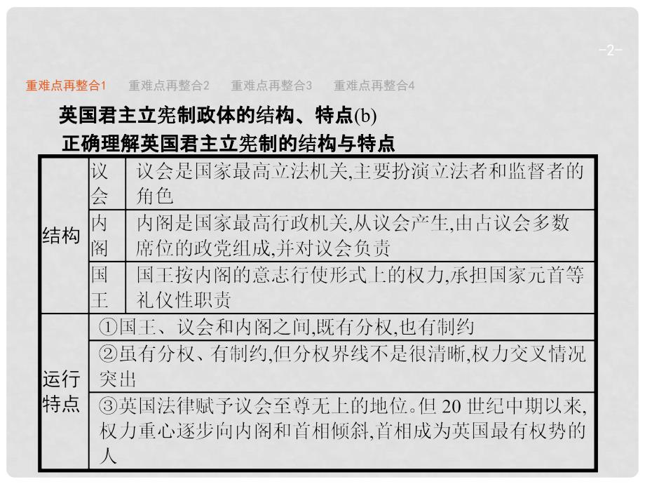 高考政治二轮复习 专题22 英国的君主立宪制与法国的民主共和制课件 新人教版选修3_第2页