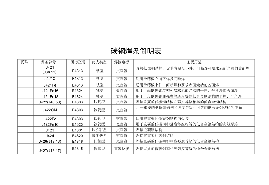 常用不锈钢推荐选用的焊条复习过程_第2页