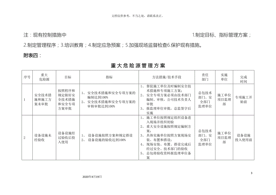 建筑施工重大危险源清单_第3页