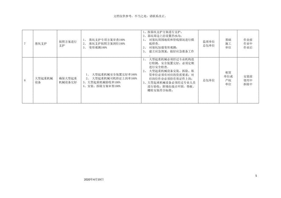 建筑施工重大危险源清单_第5页