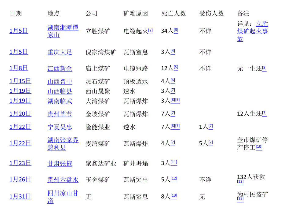 煤矿事故统计_第2页