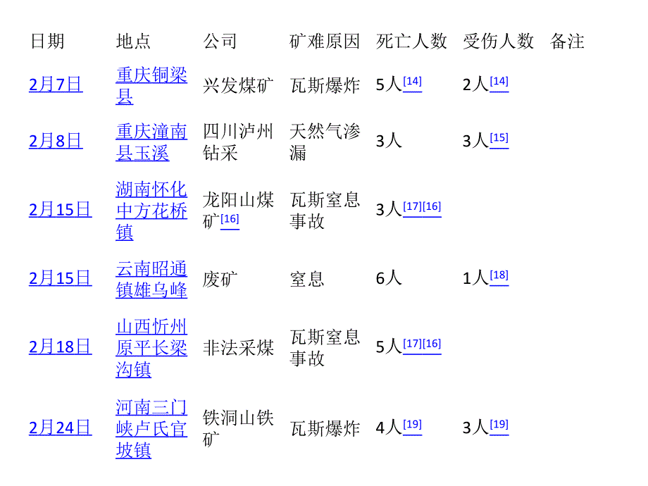 煤矿事故统计_第3页