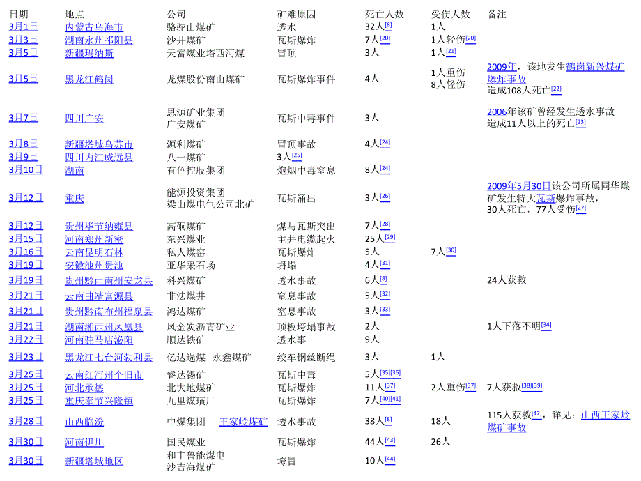 煤矿事故统计_第4页