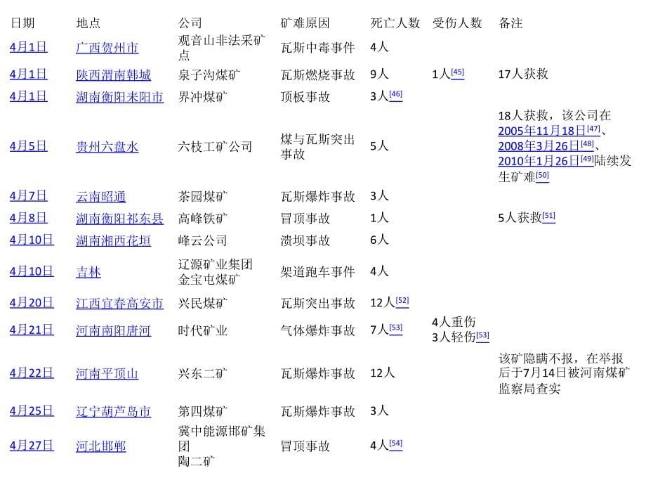 煤矿事故统计_第5页