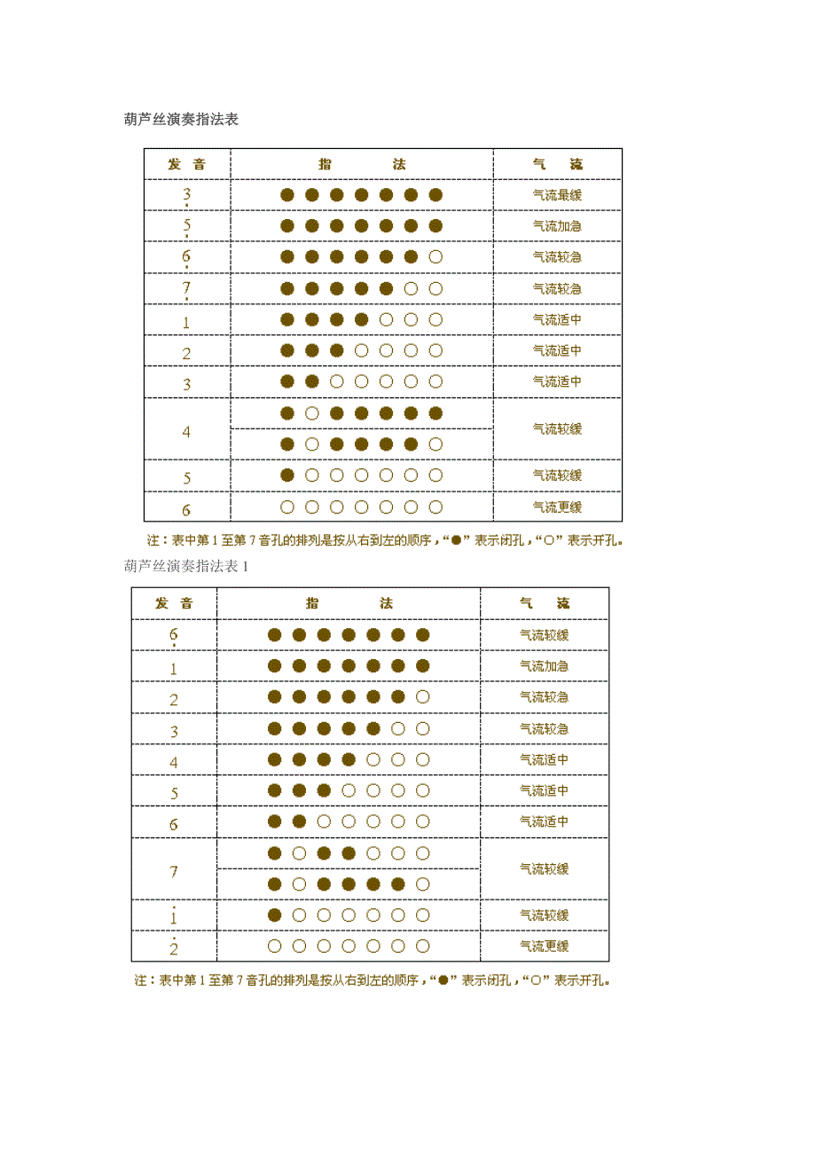 (完整版)葫芦丝吹奏方法.doc_第2页