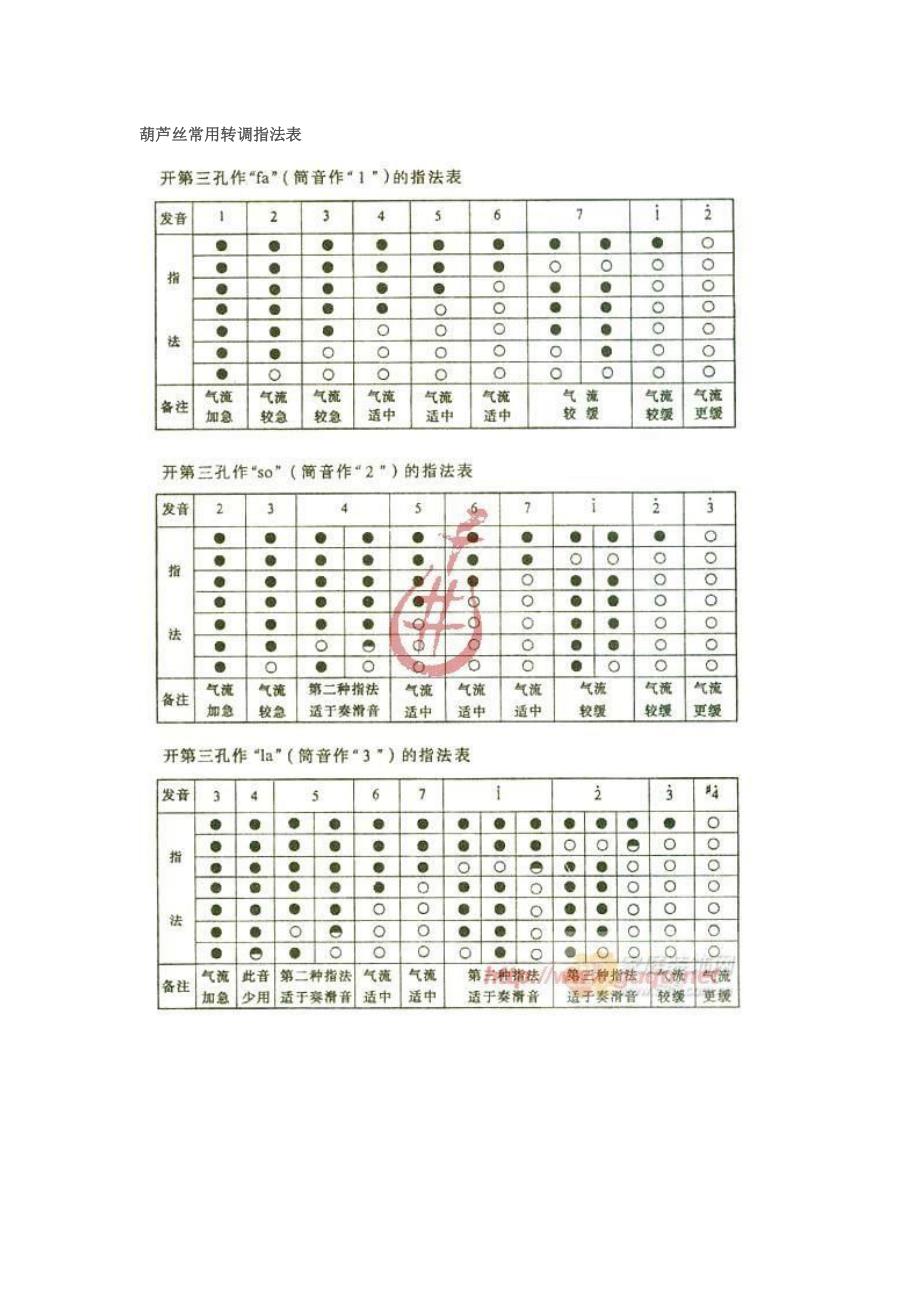 (完整版)葫芦丝吹奏方法.doc_第4页