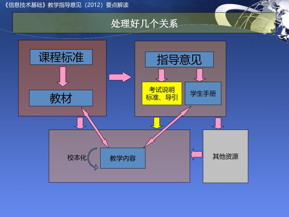 信息技术基础模块解读_第2页