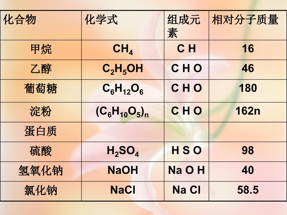 初三化学下册有机合成材料课件_第4页