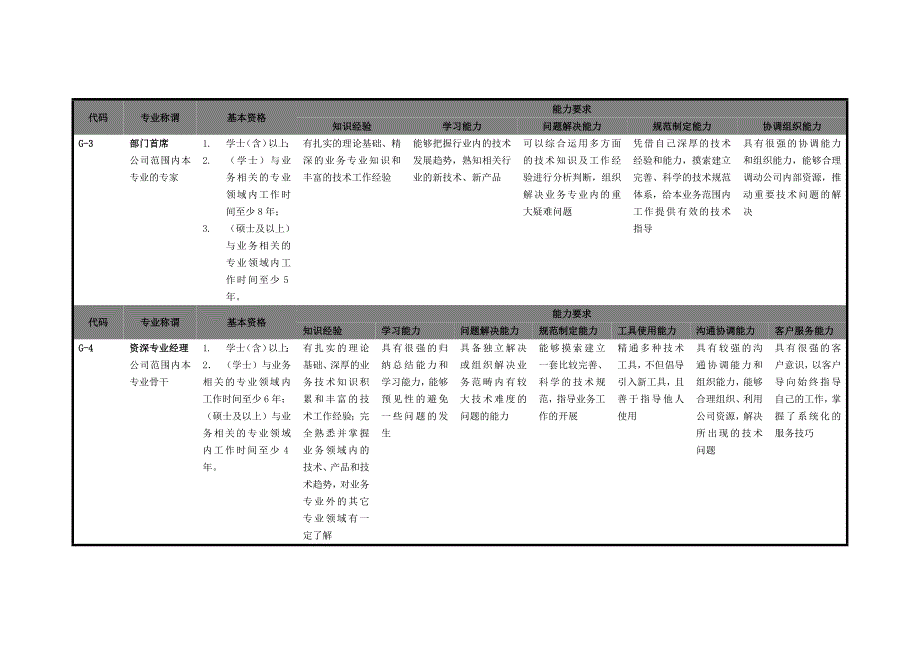 专业序列任职资格基本要求_第2页