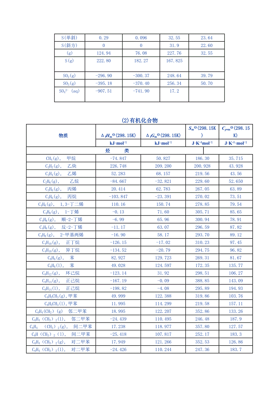 附录Ⅵ物质的标准摩尔生成焓、标准摩尔生成吉_第3页