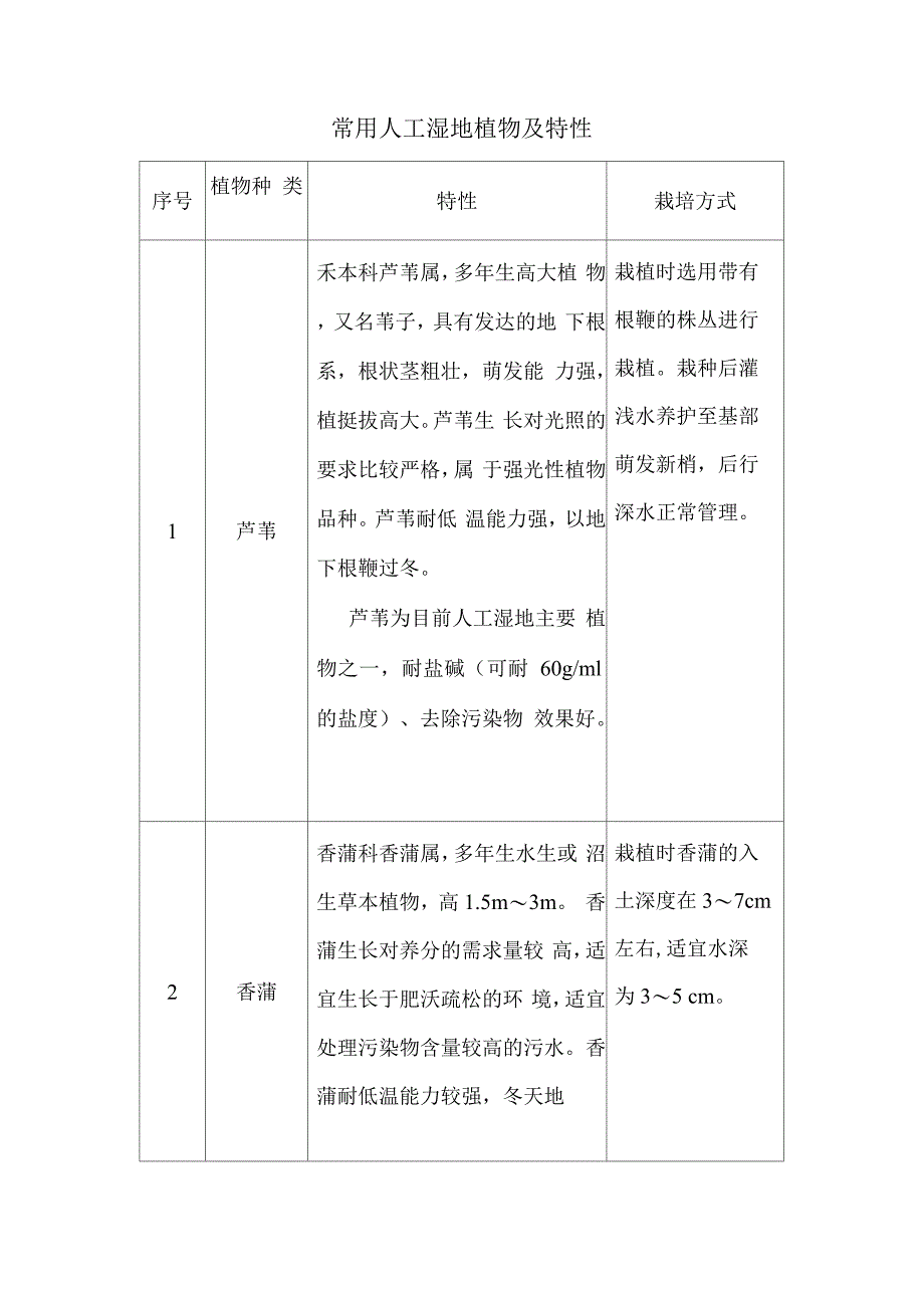 常用人工湿地植物及特性.docx_第1页