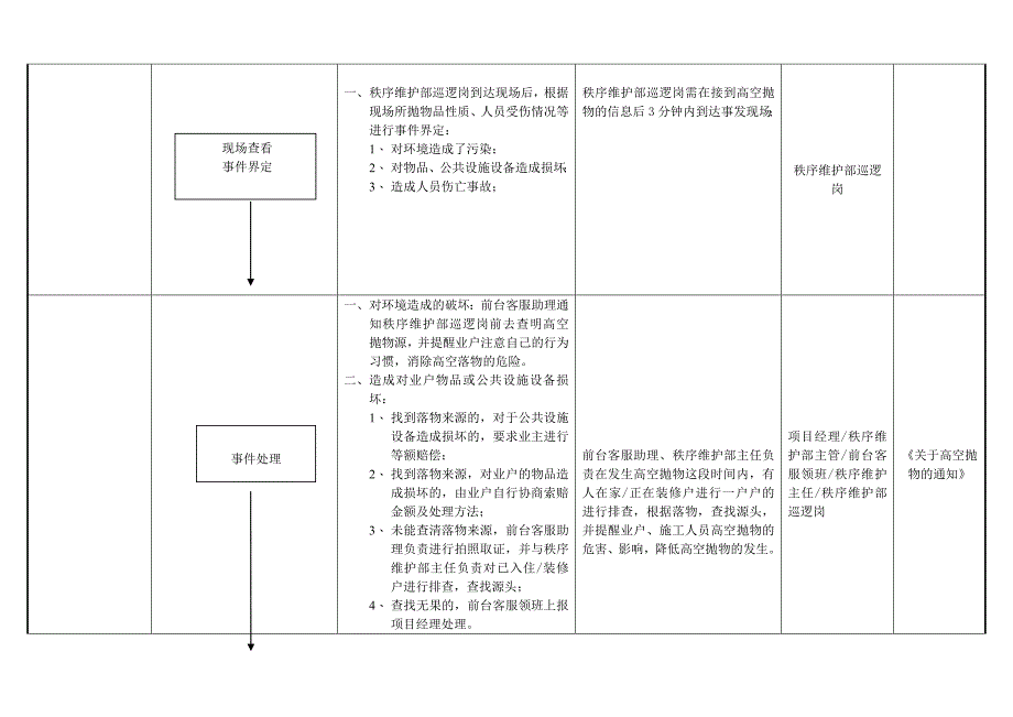 中奥物业高空抛物处理流程.doc_第2页