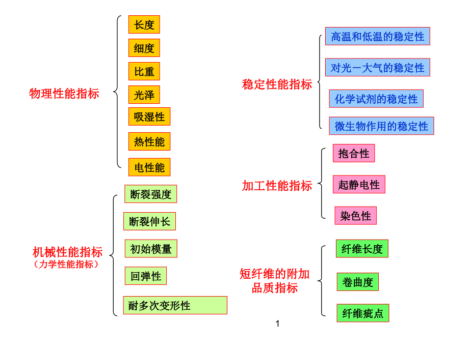 化学纤维质量检验标准.ppt_第1页