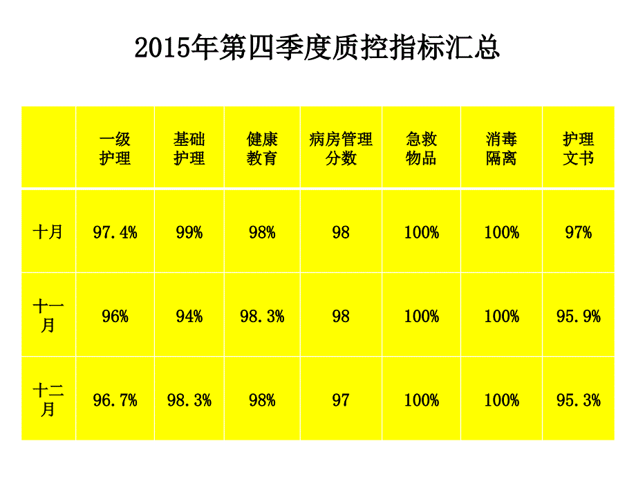 第四季度质量分析PPT课件_第2页