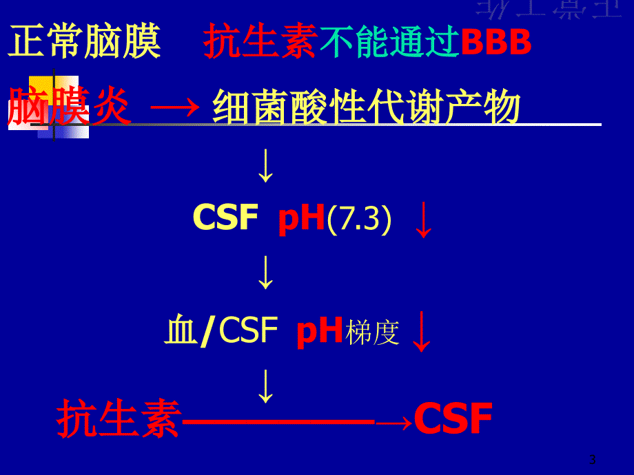 颅内感染抗生素选择课件_第3页