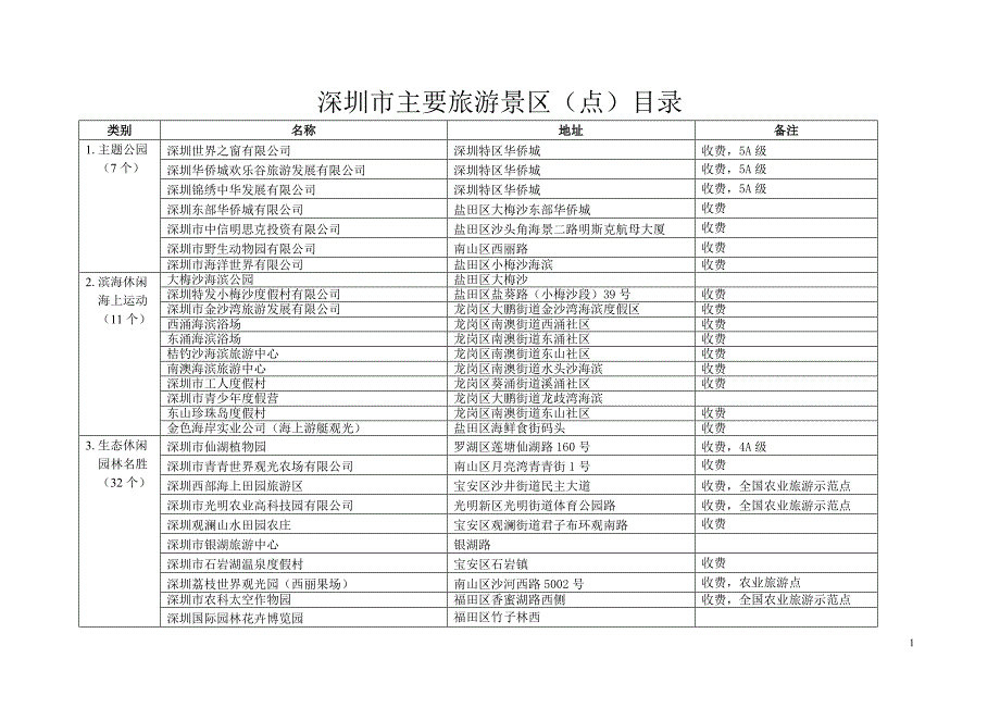 全搜索-深圳市主要旅游景区(点)目录.doc_第1页