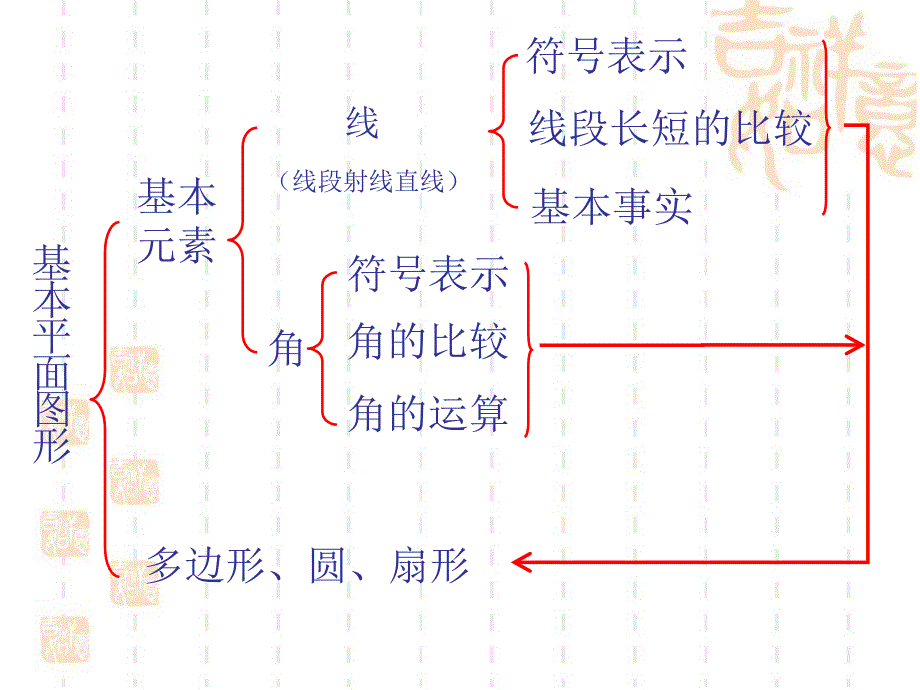 北师大版七年级数学上册《--回顾与思考》公开课ppt课件_第2页