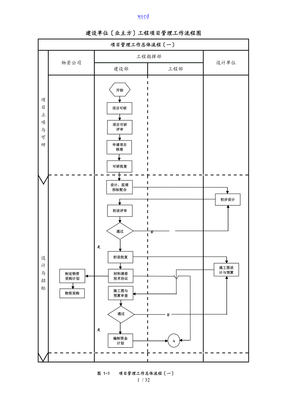建设单位工程项目管理系统流程图40379_第1页