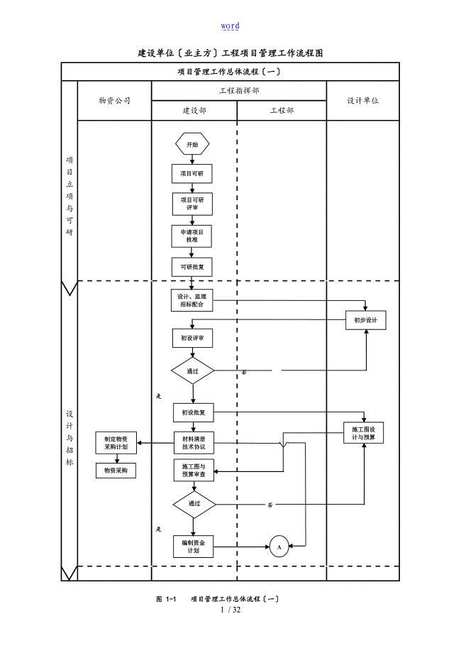 建设单位工程项目管理系统流程图40379