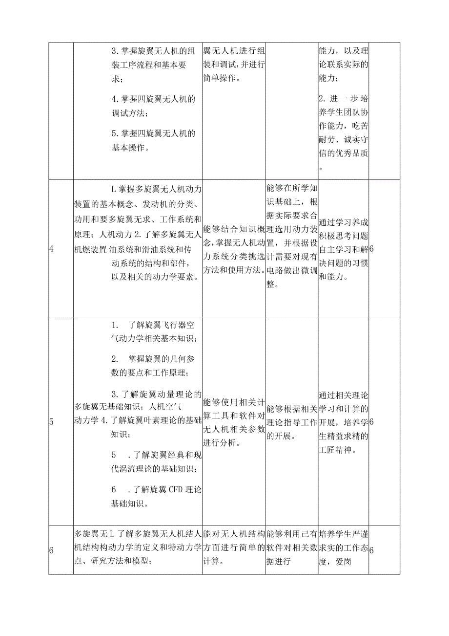 《无人机技术》课程标准_第5页