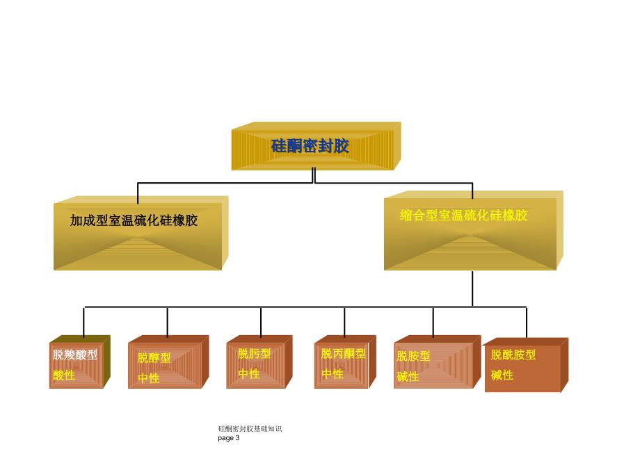 硅酮密封胶教材讲座PPT_第4页