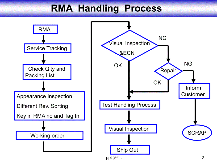 RMA处理流程介绍ppt课件_第2页