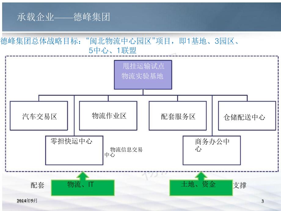 物流产业园总体规划_第3页