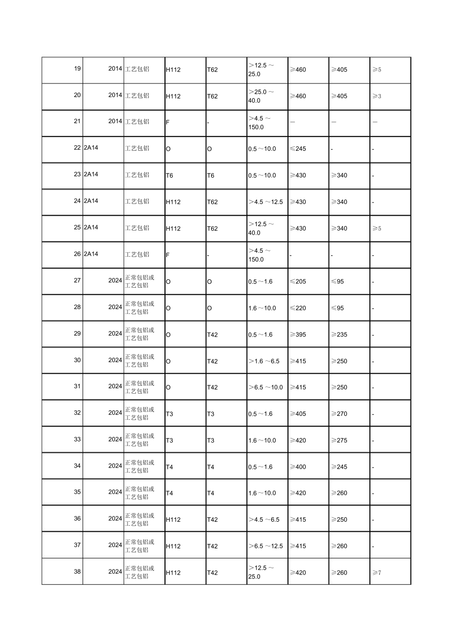 耐热钢等力学性能数据力学性能_第2页