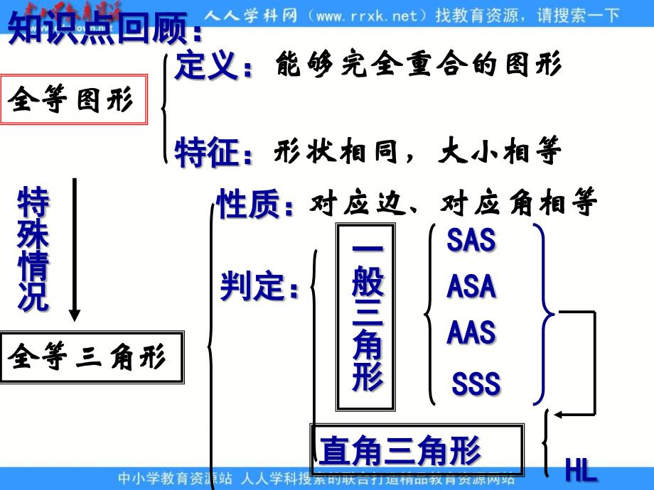 人教版数学八上11.1全等三角形复习课件_第2页