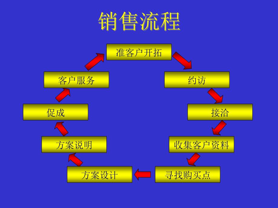 业务沟通技巧课件_第4页